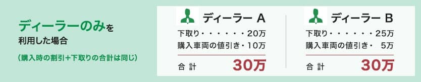 ディーラーのみを利用した場合