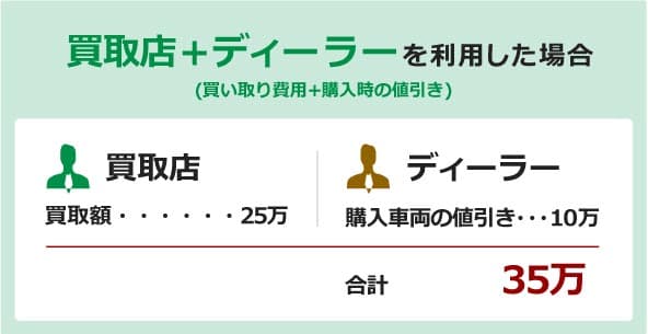 ディーラーの車下取りと買取店 どっちがお得 中古車のガリバー 公式