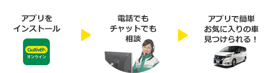 アプリをインストール→電話ナシ チャットで相談→来店ナシ その場で売れる・買える