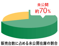 画像:販売台数に占める未公開在庫の割合
