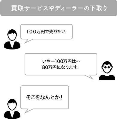 買取サービスやディーラーの下取り