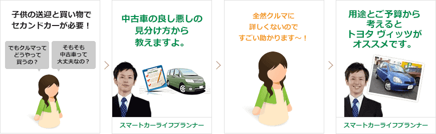 画像:クルマ探しの具体例:専業主婦Aさんの場合