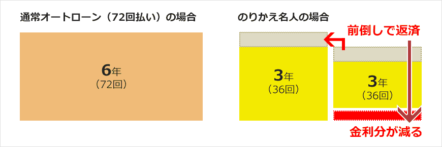 画像:通常オートローンとの違い