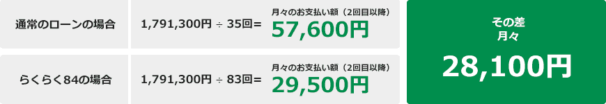 画像:通常オートローンとの違い
