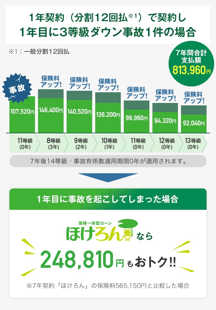 自動車ローンと自動車保険を組み込んだ新たな選択肢 ほけろん 中古車のガリバー