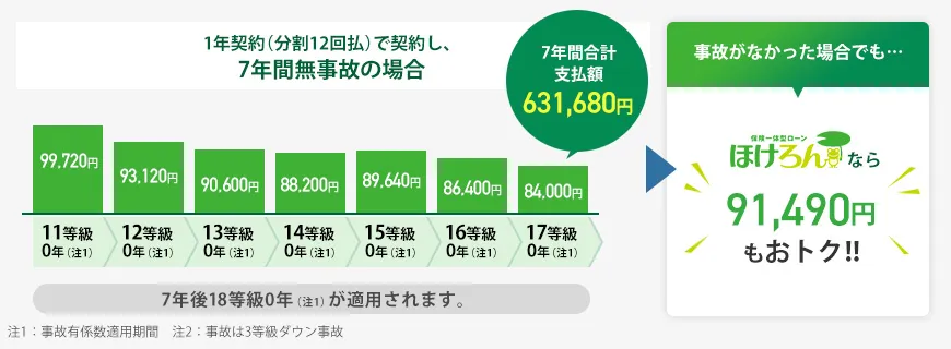 「ほけろん」支払いイメージ(1年契約し、7年間無事故の場合)