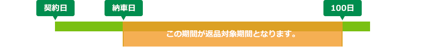 画像:「車両状態表」の提示