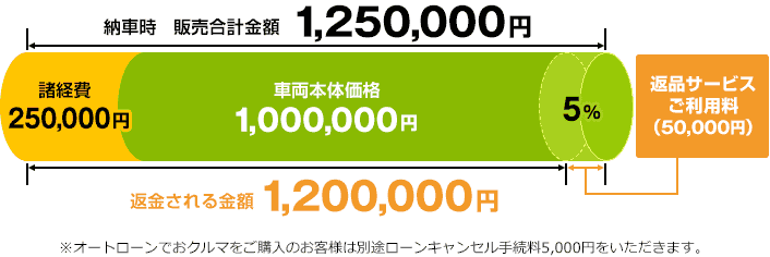 画像:全額現金購入の返金例