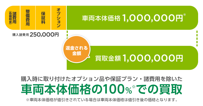 画像:車両本体価格返金例