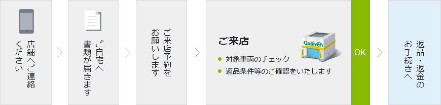 画像:返品受付の流れ