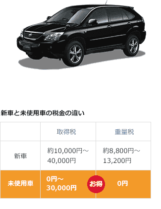 新車と未使用車の税金の違い