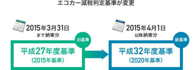 エコカー減税判定基準が変更