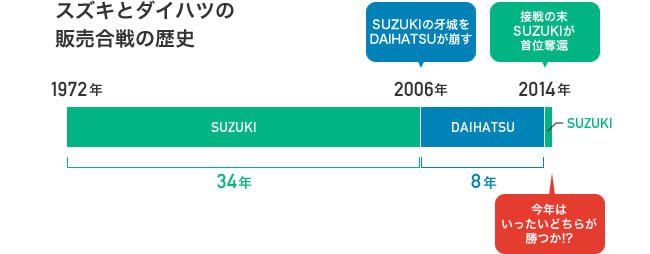 スズキとダイハツの販売合戦の歴史