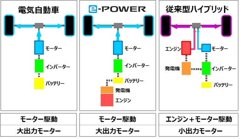 日産ノートe Powerがおサイフに優しい3つのワケ ガリバーの16年新車ガイド