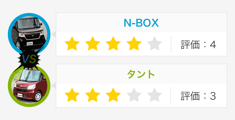 N-BOX：評価4、タント：評価3