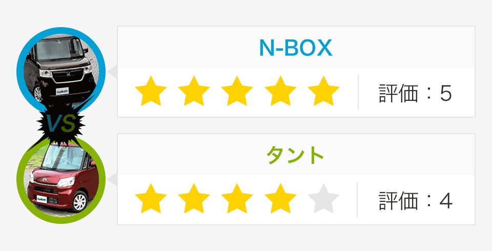 N-BOX:評価5、タント:評価4
