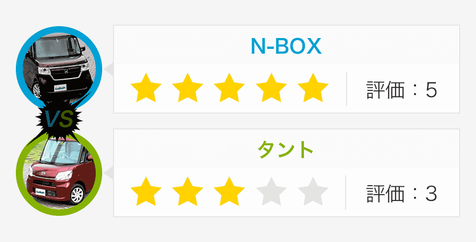 N-BOX：評価5、タント：評価3