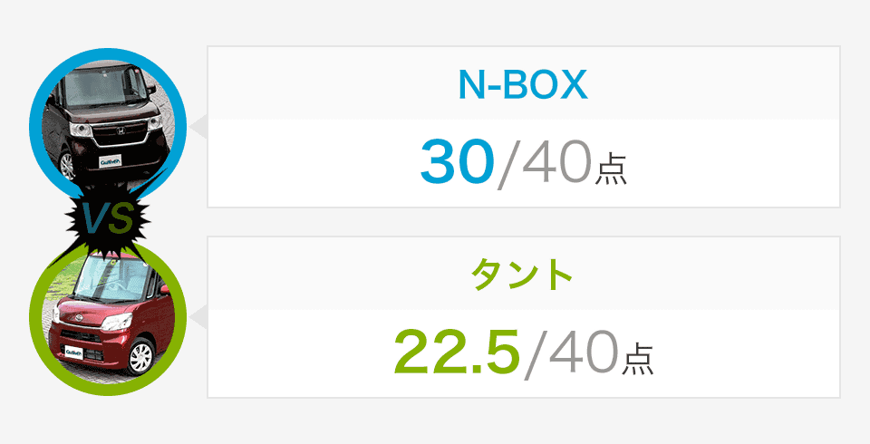 N-BOX：30/40点、タント：22.5/40点