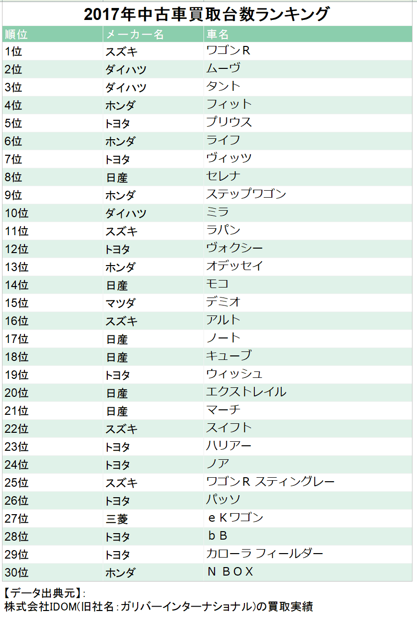 一番買取が多かったクルマは 中古車買取台数ランキング17年