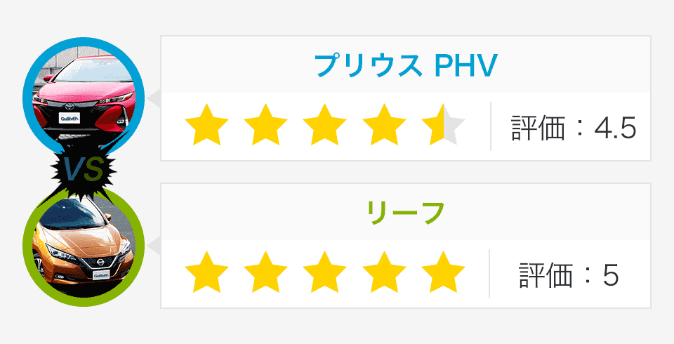 プリウス PHV:評価4.5、リーフ:評価5