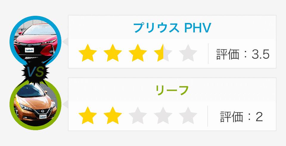 プリウス PHV:評価3.5、リーフ:評価2