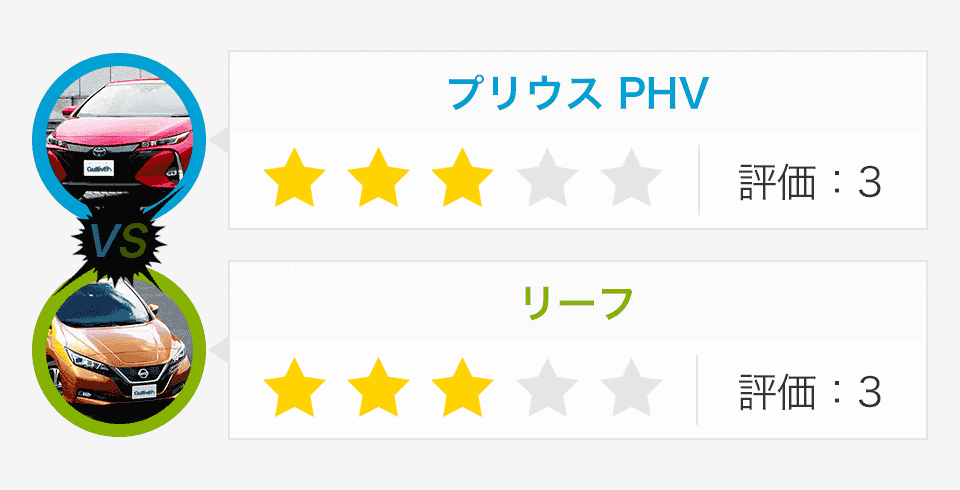 プリウス PHV:評価3、リーフ:評価3
