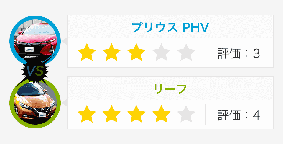 プリウス PHV:評価3、リーフ:評価4