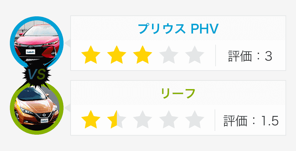 プリウス PHV:評価3、リーフ:評価1.5
