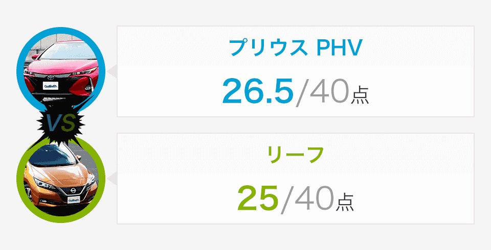 プリウス PHV:26.5/40点、リーフ:25/40点