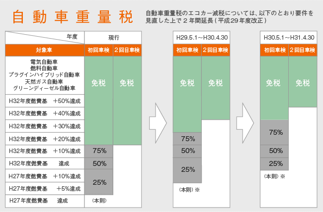 エコカー減税の期間と基準 自動車税 軽自動車税 重量税 取得税