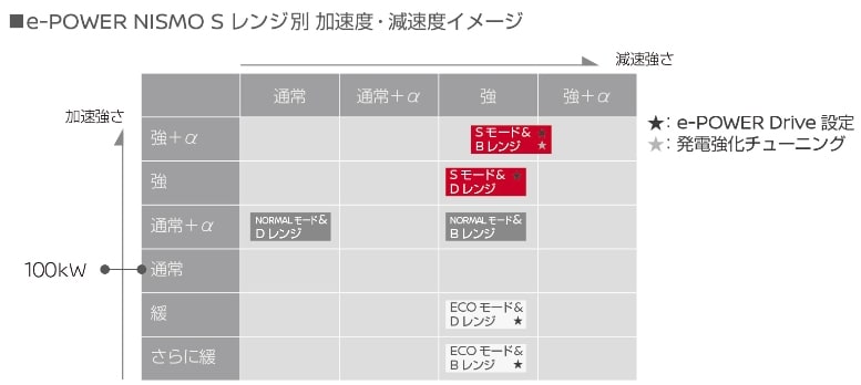 日産ノート E Power ニスモs購入ガイド 大トルク3nmでクラスを超えた