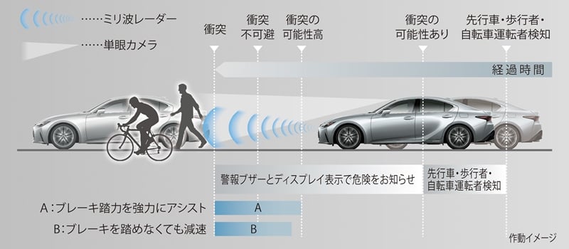 高級車に相応しい高性能化した予防安全装備。しかし、物足りない部分も・・・２