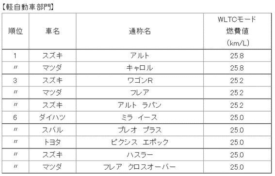 国土交通省発表 燃費のよいクルマランキング 軽自動車部門