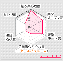 マツダ／ロードスター  VS チャート