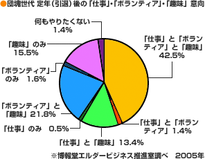 団塊世代 定年（引退）後の「仕事」・「ボランディア」・「趣味」意向