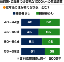 首都圏・近畿圏に住む男女1000人への意識調査　定年後に住み替えるなら、どこ？