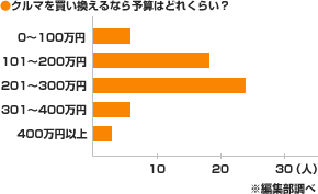 クルマを買い換えるなら予算はどれくらい？