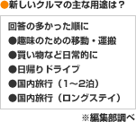 新しいクルマの主な用途は？