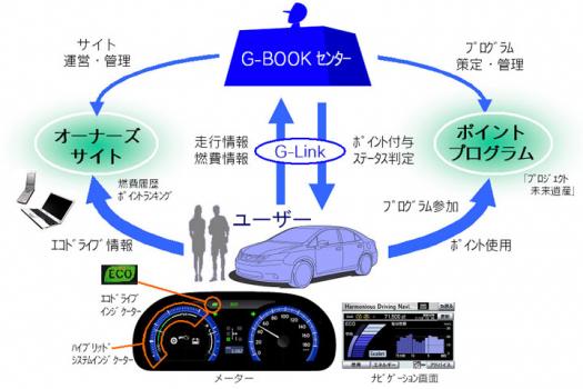 レクサス 新型 HS250hで開始される新サービス『ハーモニアスドライビングナビゲーター(Harmonious Driving navigator)』　サービス概念図