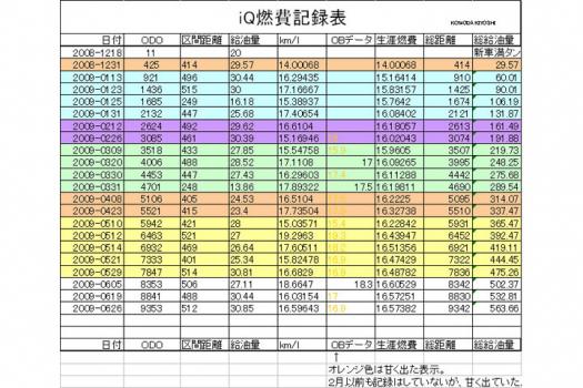 公開！ 達人 こもだ きよし氏のiQ燃費記録！