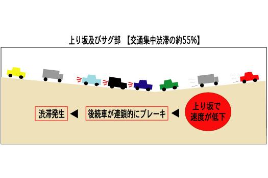 渋滞発生のメカニズム「上り坂およびサグ部」