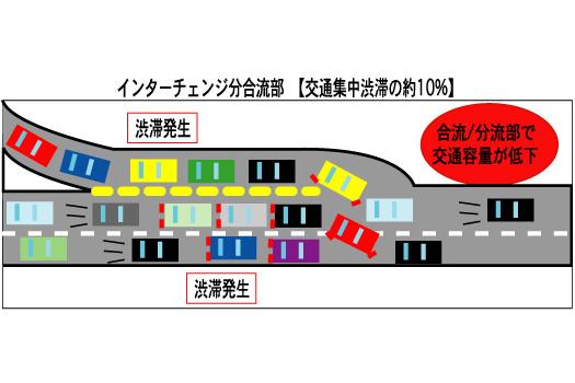 渋滞発生のメカニズム「インターチェンジ分合流部」