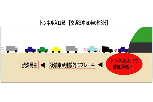 渋滞発生のメカニズム「トンネル入り口部」