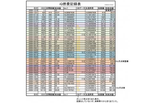 トヨタ Iq長期レポート Vol 11 燃費に誤差 Iqに1年間乗ってみて気付かされたとんでもない事実
