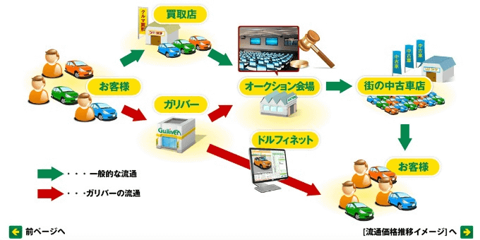 ガリバーの高価買取の仕組み！そのさん！！！01