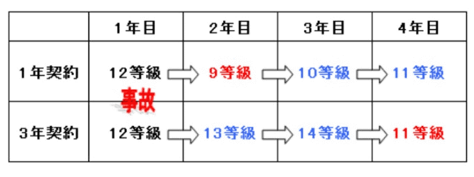 もうお済みですか？自動車保険見直し！02