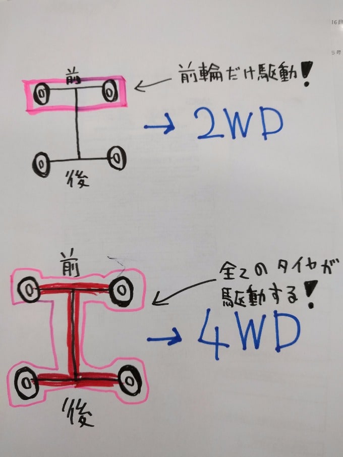 ２wdと４wdの違いって何 車買取販売ならガリバーアウトレット136号三島店のスタッフのつぶやき 中古車のガリバー