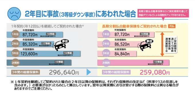 自動車保険、毎年更新していませんか？？02