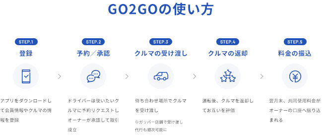 ガリバーのカーシェア「GO2GO」始めます！02