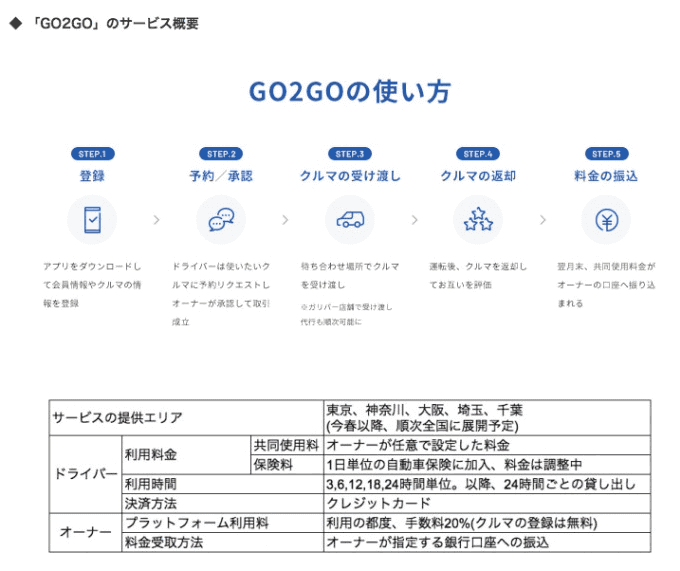 サービスの紹介！個人間カーシェアアプリ【G02GO】始まります！02
